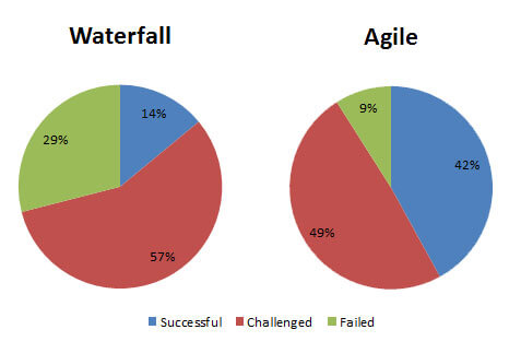 waterfall-agile-chaos