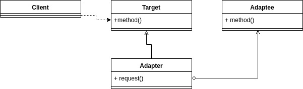 Adapter Design Patter