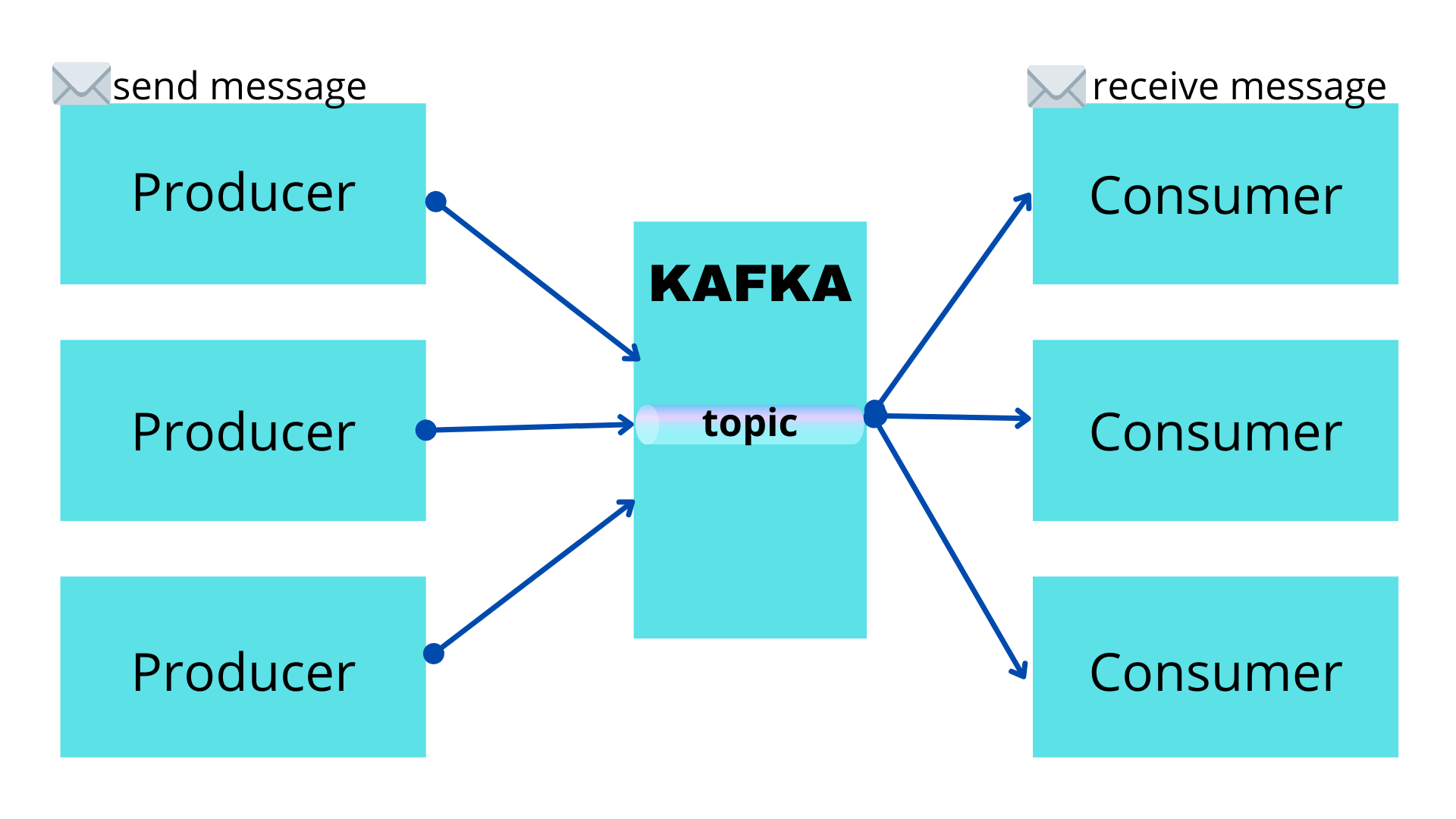 Configuring Kafka and SpringBoot   Home