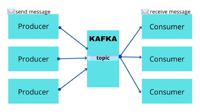 Kafka