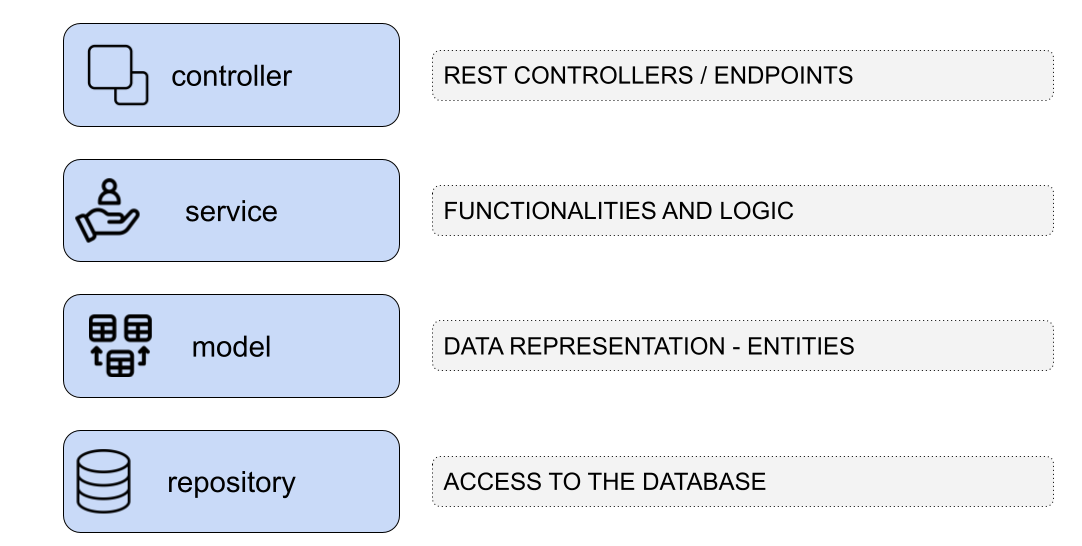 The package structure in a Spring Boot application - Home