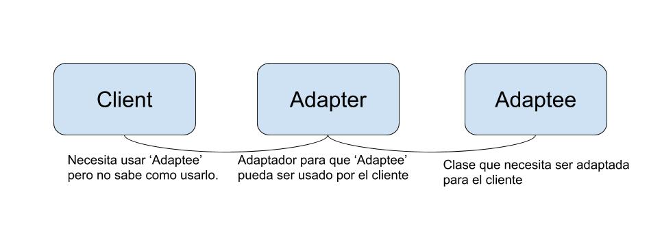 Patron Diseño Adapter Java