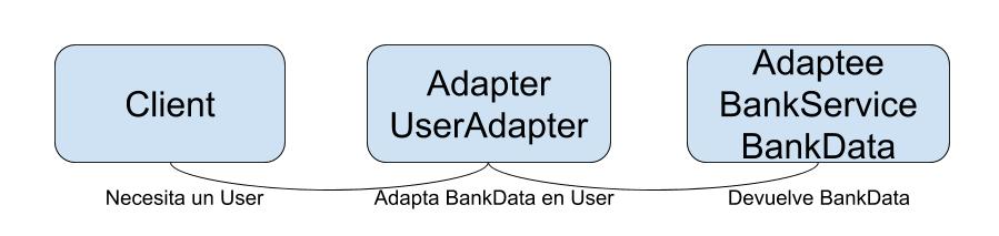 Patron Diseño Adapter Java