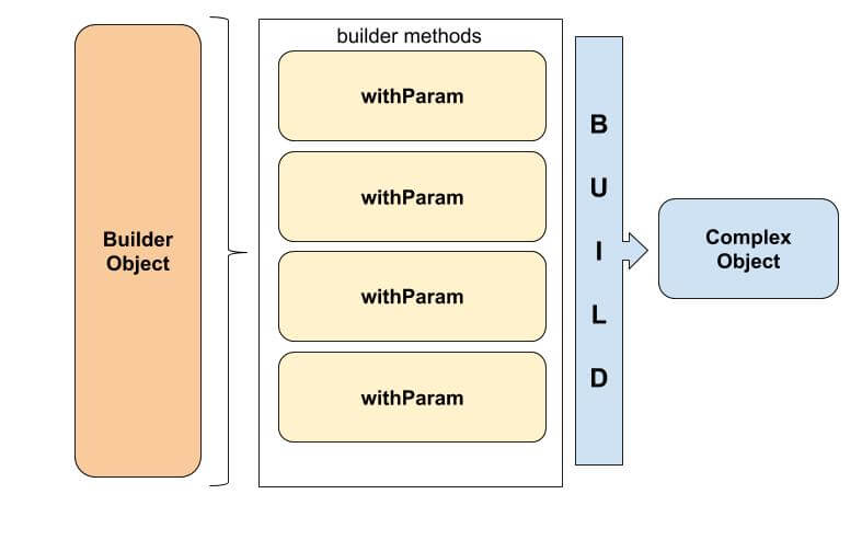 builder-pattern-example