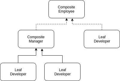 Composite Example Java