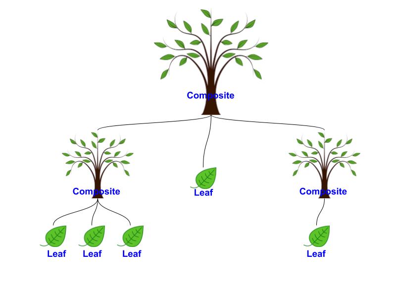 Composite Patter Tree Java