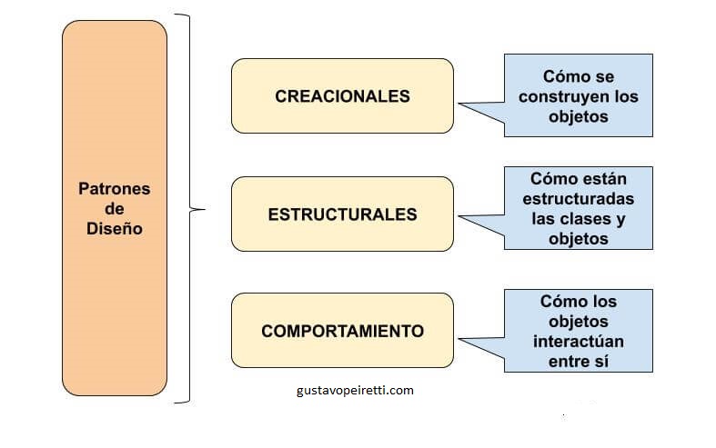 Tipos de patrones de diseño