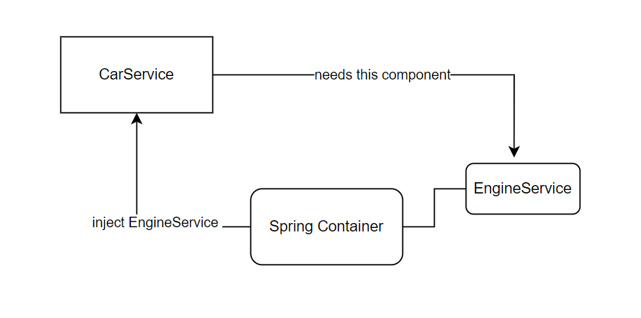 Spring Boot Autowired