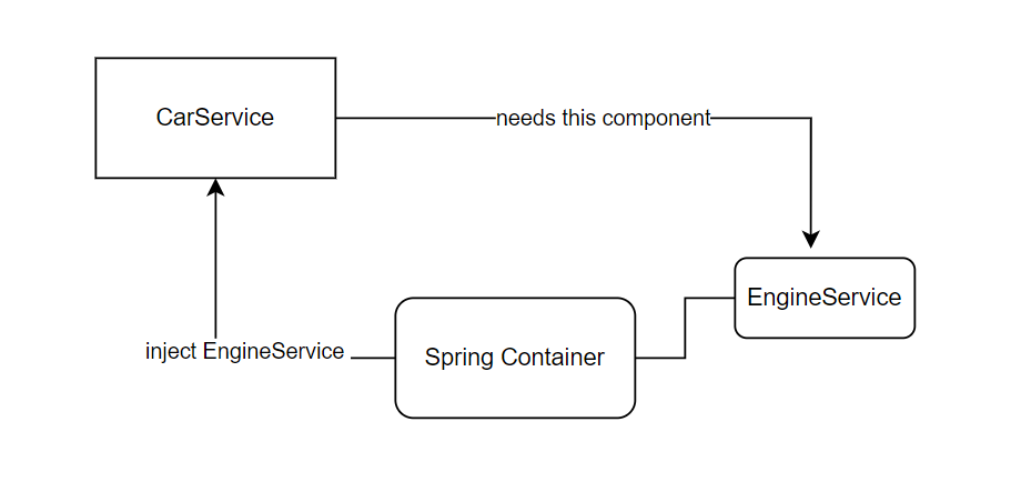 Autowired deals spring boot