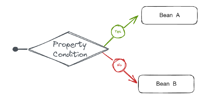 conditional-on-property