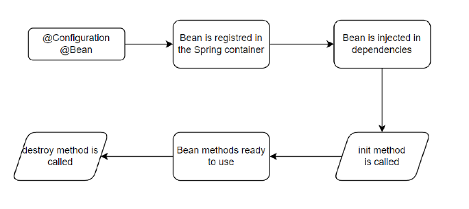 Spring Boot life cycle