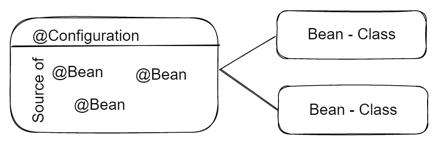 spring_configuration_beans