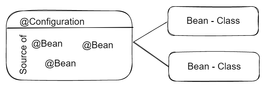 Understanding Spring Boot Configuration and Bean Annotation Home