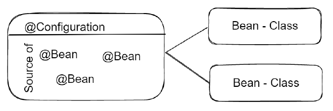 spring_configuration_beans