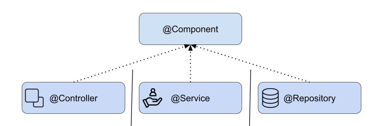 Spring Boot Component