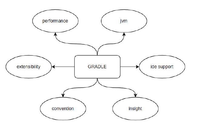Gradle characteristics