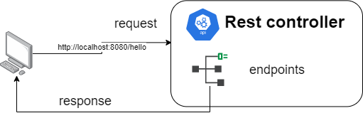 Spring boot hot sale rest annotations