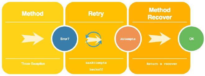 Spring Boot Retry