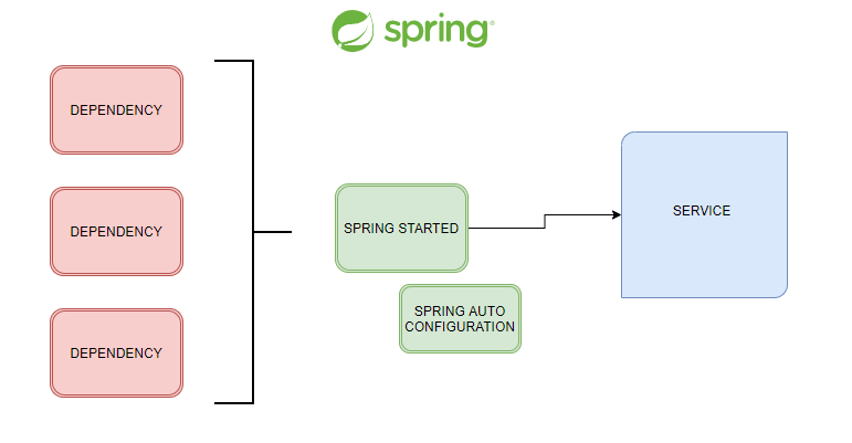 Spring Boot