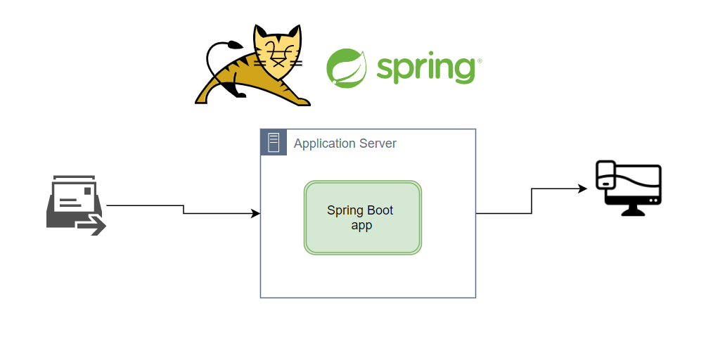 Spring Boot